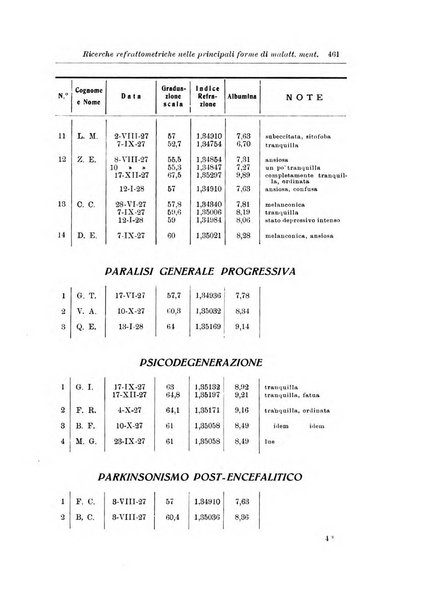 Note e riviste di psichiatria Manicomio provinciale di Pesaro