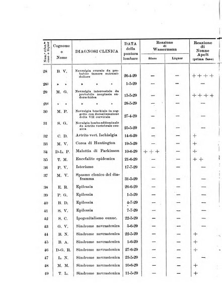 Note e riviste di psichiatria Manicomio provinciale di Pesaro