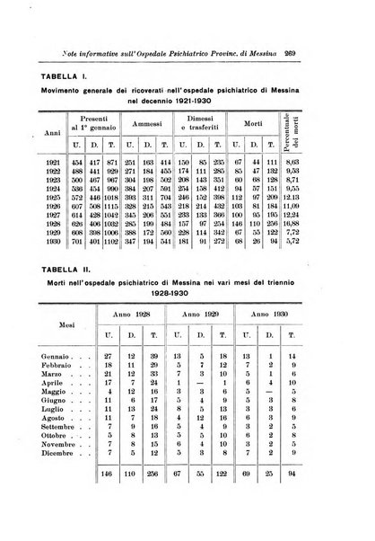 Note e riviste di psichiatria Manicomio provinciale di Pesaro