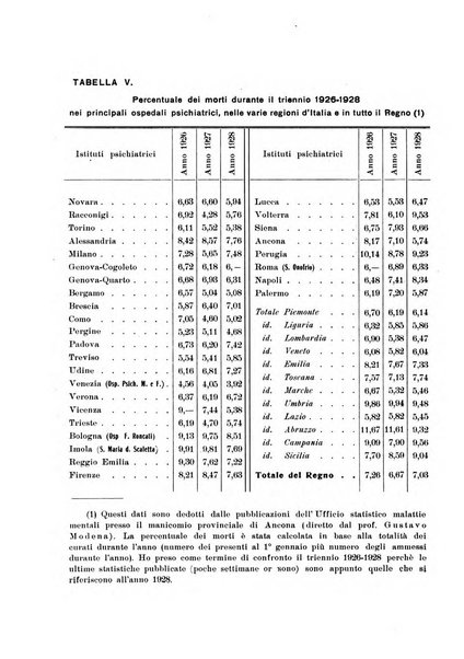 Note e riviste di psichiatria Manicomio provinciale di Pesaro