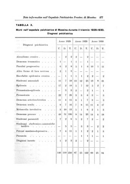 Note e riviste di psichiatria Manicomio provinciale di Pesaro