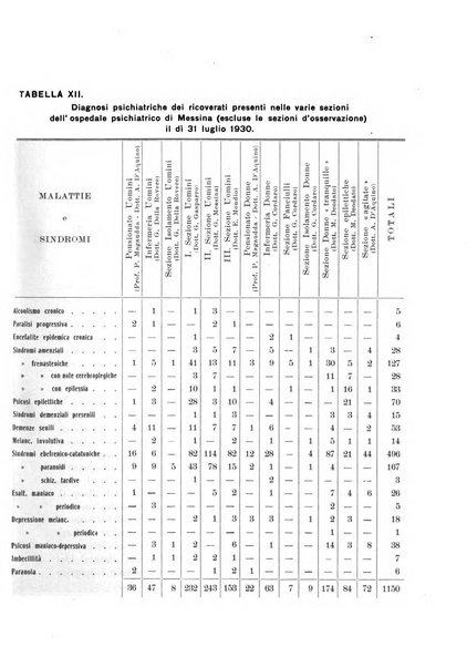 Note e riviste di psichiatria Manicomio provinciale di Pesaro