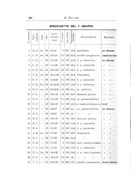 Note e riviste di psichiatria Manicomio provinciale di Pesaro