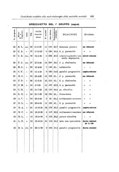 Note e riviste di psichiatria Manicomio provinciale di Pesaro