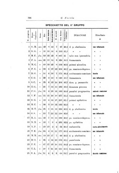 Note e riviste di psichiatria Manicomio provinciale di Pesaro