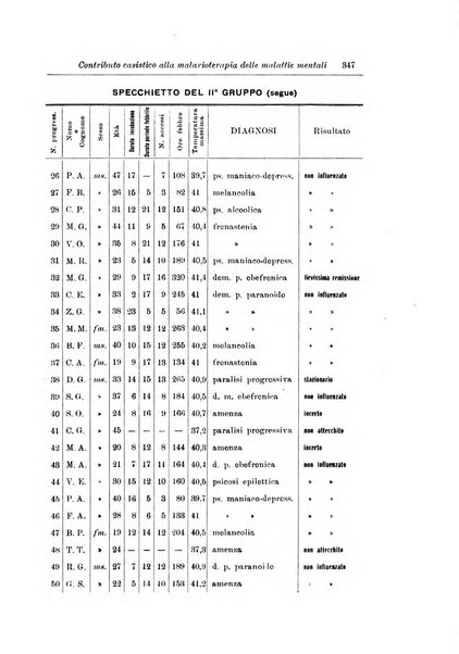 Note e riviste di psichiatria Manicomio provinciale di Pesaro