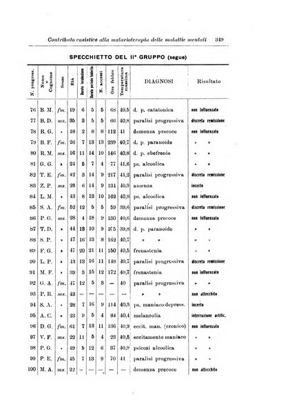 Note e riviste di psichiatria Manicomio provinciale di Pesaro