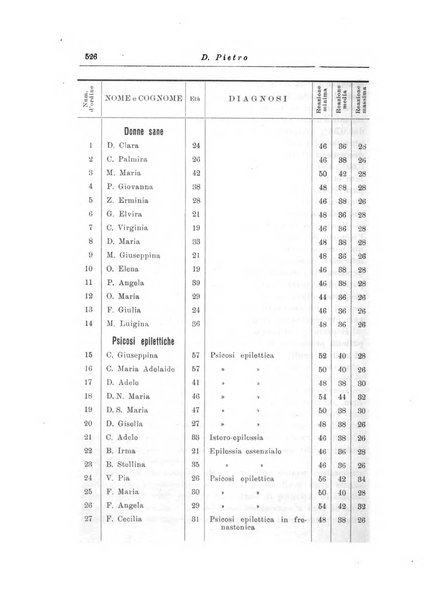 Note e riviste di psichiatria Manicomio provinciale di Pesaro