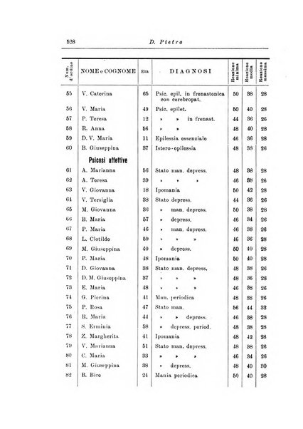 Note e riviste di psichiatria Manicomio provinciale di Pesaro