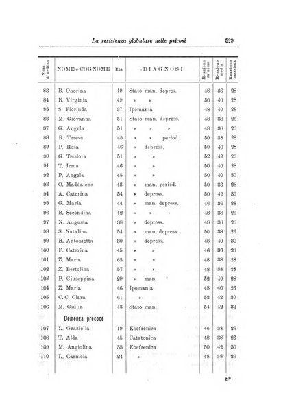 Note e riviste di psichiatria Manicomio provinciale di Pesaro