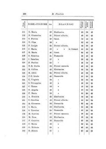 Note e riviste di psichiatria Manicomio provinciale di Pesaro