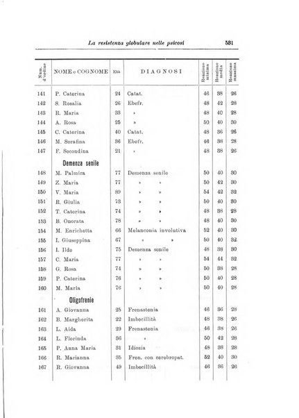 Note e riviste di psichiatria Manicomio provinciale di Pesaro