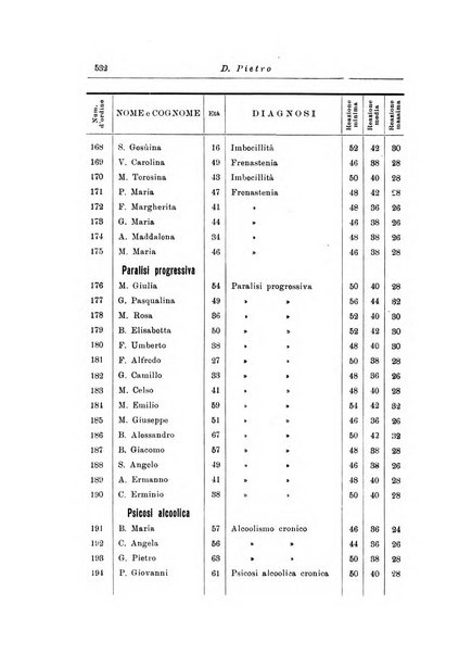 Note e riviste di psichiatria Manicomio provinciale di Pesaro