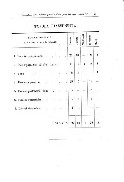 Note e riviste di psichiatria Manicomio provinciale di Pesaro