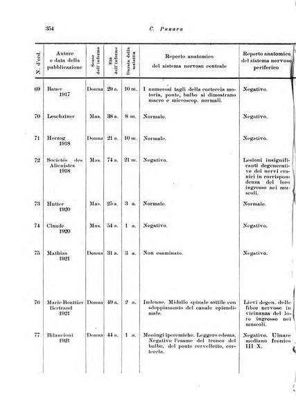 Note e riviste di psichiatria Manicomio provinciale di Pesaro