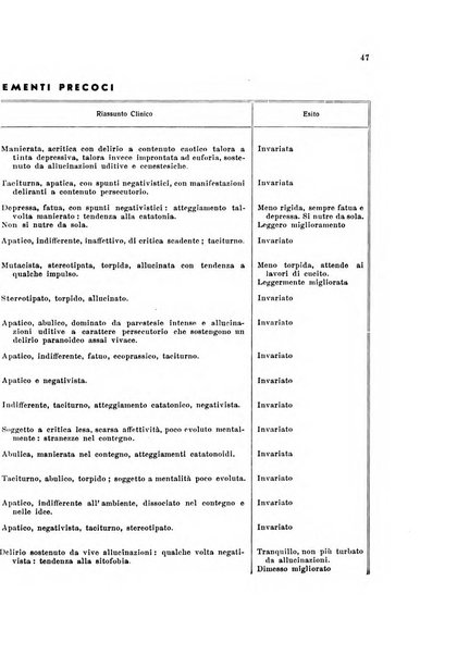 Note e riviste di psichiatria Manicomio provinciale di Pesaro