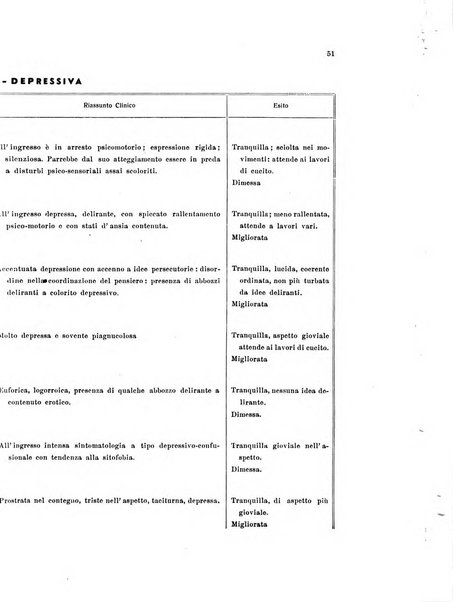 Note e riviste di psichiatria Manicomio provinciale di Pesaro