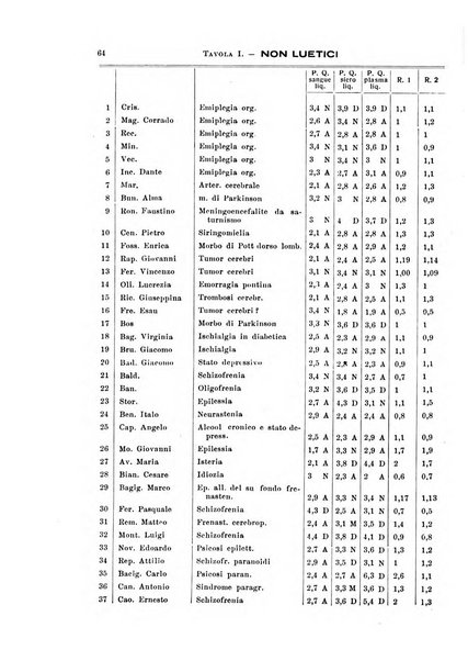 Note e riviste di psichiatria Manicomio provinciale di Pesaro