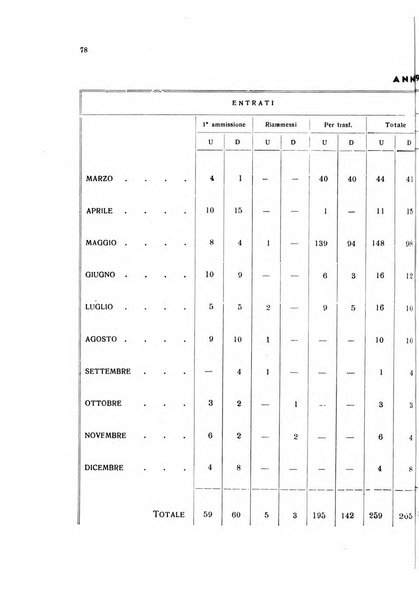 Note e riviste di psichiatria Manicomio provinciale di Pesaro