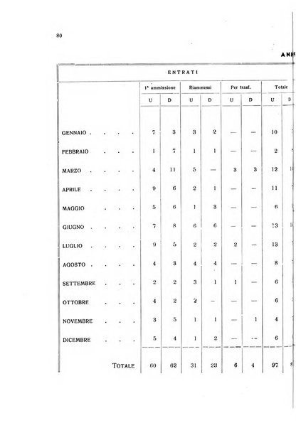 Note e riviste di psichiatria Manicomio provinciale di Pesaro