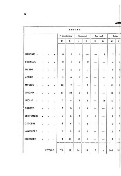 Note e riviste di psichiatria Manicomio provinciale di Pesaro