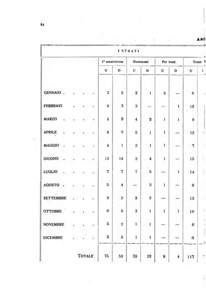 Note e riviste di psichiatria Manicomio provinciale di Pesaro