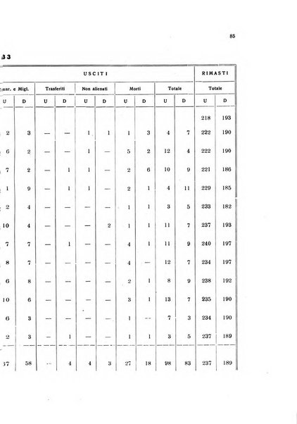 Note e riviste di psichiatria Manicomio provinciale di Pesaro