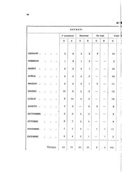 Note e riviste di psichiatria Manicomio provinciale di Pesaro