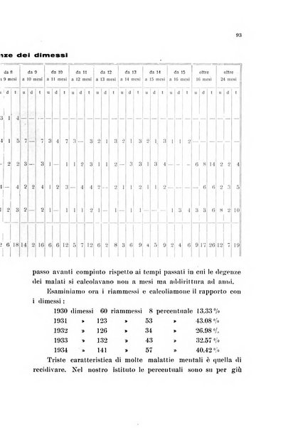 Note e riviste di psichiatria Manicomio provinciale di Pesaro