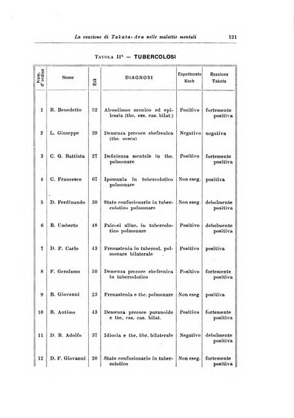 Note e riviste di psichiatria Manicomio provinciale di Pesaro