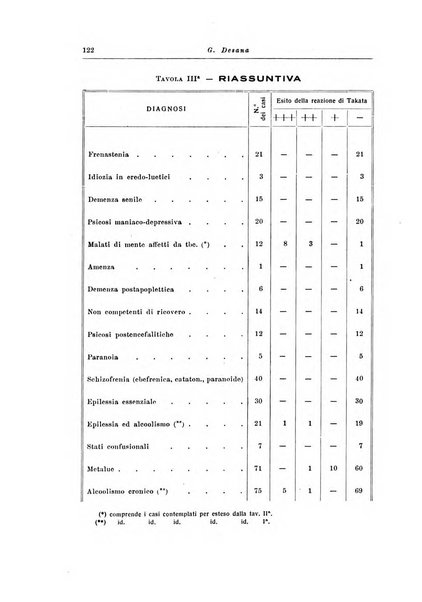 Note e riviste di psichiatria Manicomio provinciale di Pesaro