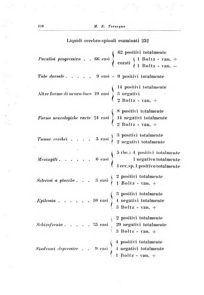 Note e riviste di psichiatria Manicomio provinciale di Pesaro