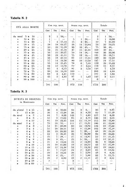 Note e riviste di psichiatria Manicomio provinciale di Pesaro