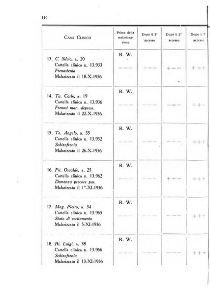 Note e riviste di psichiatria Manicomio provinciale di Pesaro