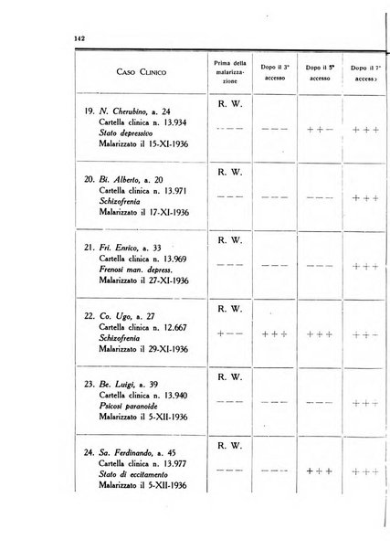 Note e riviste di psichiatria Manicomio provinciale di Pesaro