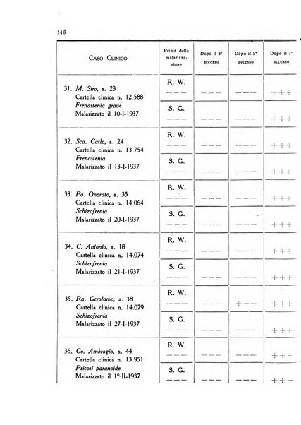 Note e riviste di psichiatria Manicomio provinciale di Pesaro