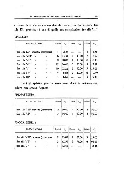 Note e riviste di psichiatria Manicomio provinciale di Pesaro