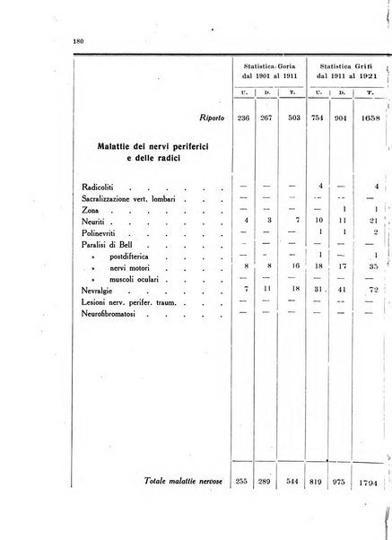 Note e riviste di psichiatria Manicomio provinciale di Pesaro