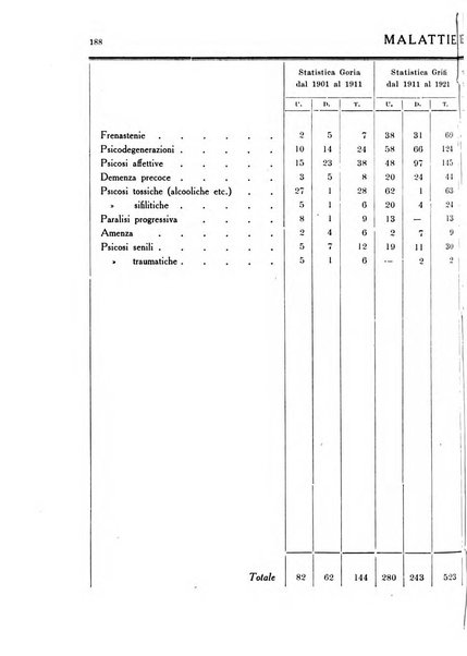 Note e riviste di psichiatria Manicomio provinciale di Pesaro