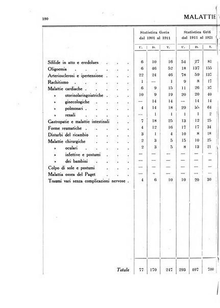 Note e riviste di psichiatria Manicomio provinciale di Pesaro