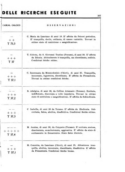 Note e riviste di psichiatria Manicomio provinciale di Pesaro