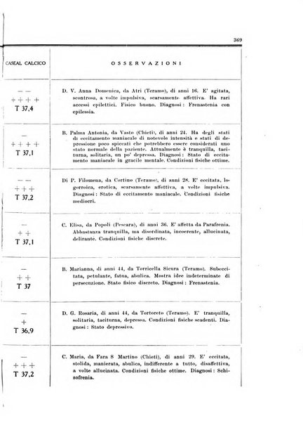 Note e riviste di psichiatria Manicomio provinciale di Pesaro