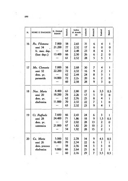 Note e riviste di psichiatria Manicomio provinciale di Pesaro