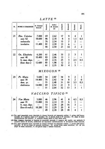 Note e riviste di psichiatria Manicomio provinciale di Pesaro