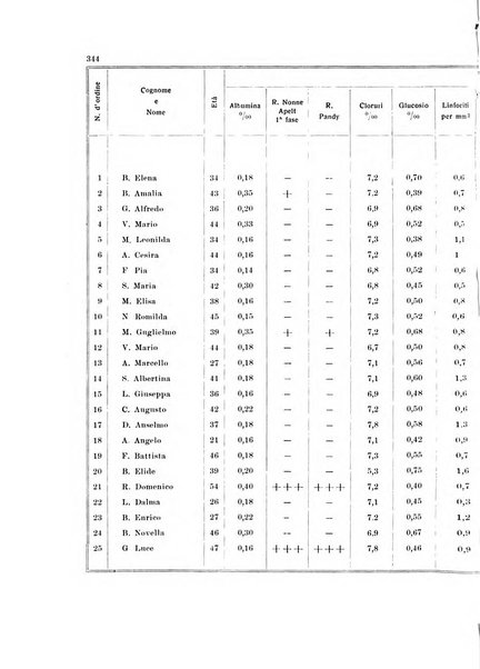 Note e riviste di psichiatria Manicomio provinciale di Pesaro