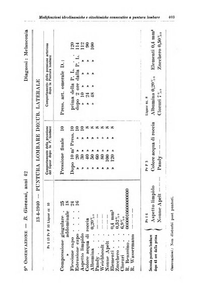 Note e riviste di psichiatria Manicomio provinciale di Pesaro