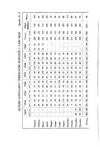 Note e riviste di psichiatria Manicomio provinciale di Pesaro