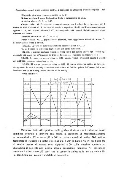 Annali di ottalmologia e clinica oculistica