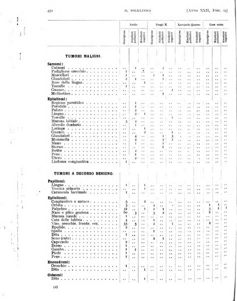 Il policlinico. Sezione pratica periodico di medicina, chirurgia e igiene