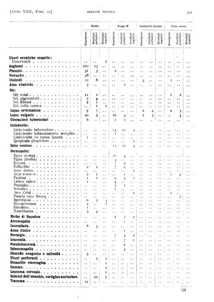 Il policlinico. Sezione pratica periodico di medicina, chirurgia e igiene